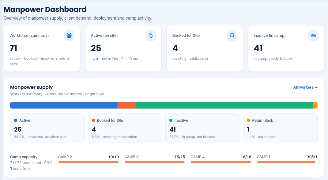 BlueforceOps Manpower Dashboard showing total workforce, workers active on site, booked for site and inactive in camp, with a manpower supply breakdown and camp bed capacity